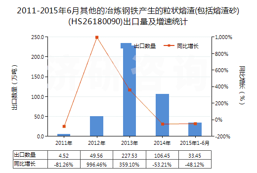 2011-2015年6月其他的冶煉鋼鐵產(chǎn)生的粒狀熔渣(包括熔渣砂)(HS26180090)出口量及增速統(tǒng)計